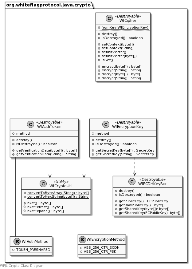 WFJL Message Class Diagram