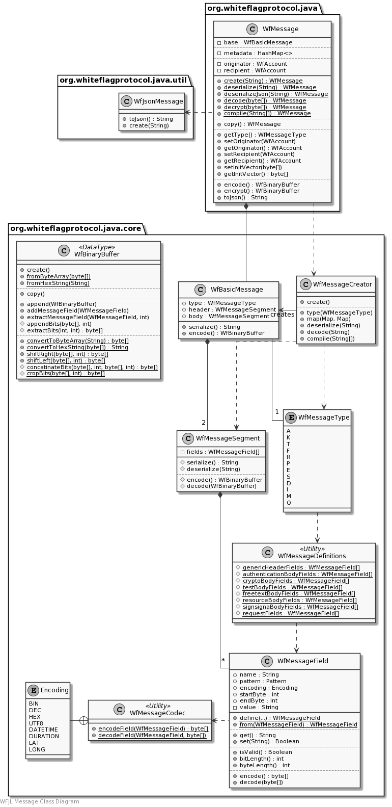 WFJL Message Class Diagram