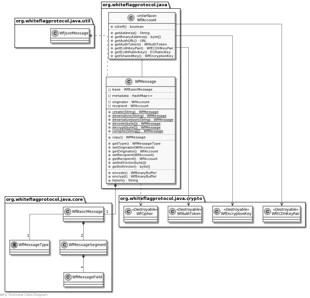 WFJL Message Class Diagram